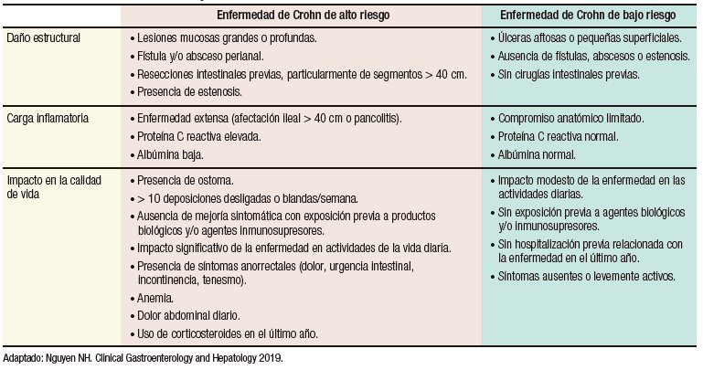 Tabla 2 Índice de severidad de Enfermedad de Crohn